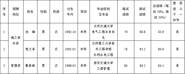甘肅水建工程開發(fā)有限公司2025年公開招聘特殊崗位工作人員筆試、面試成績公示(圖1)