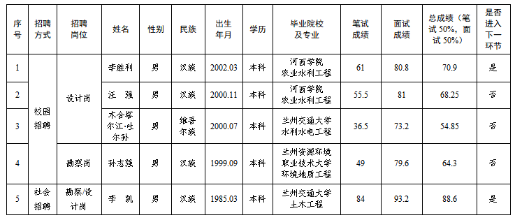 平?jīng)鍪袥軚|水利水電勘測設(shè)計(jì)有限責(zé)任公司2025年春季專業(yè)技術(shù)人員招聘筆試、面試成績公示(圖1)
