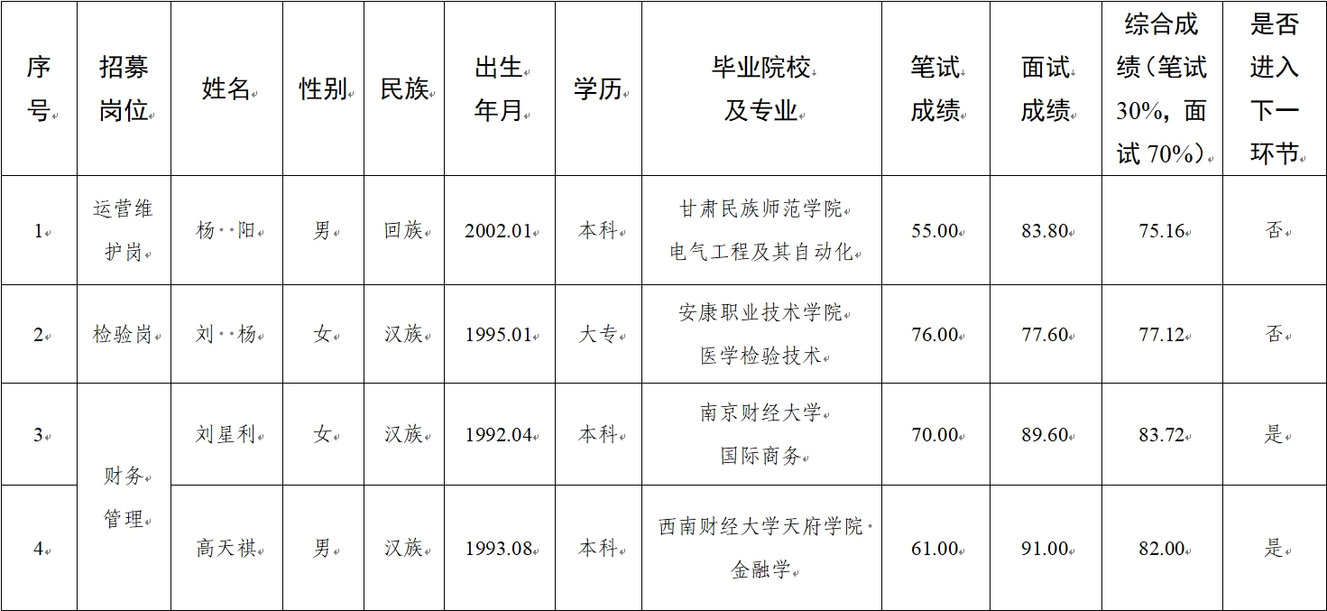 水建公司、新能源公司、醫(yī)療科技公司社會招聘人員筆試、面試成績公示(圖1)